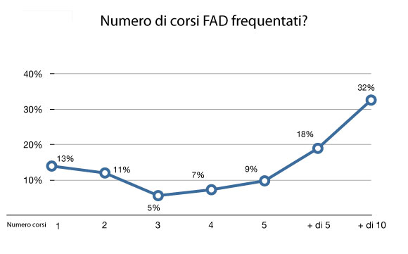 curva frequenza corsi FAD